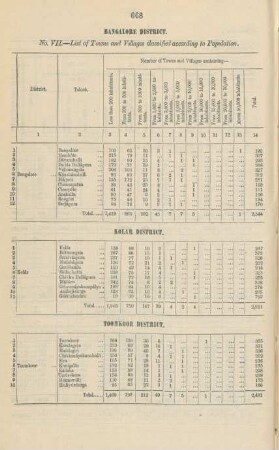 No. VII. List of towns and villages classified according to population