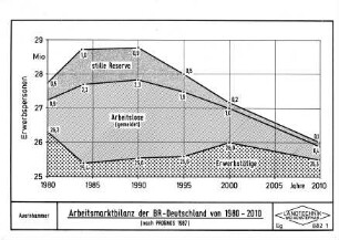 Arbeitsmarktbilanz der BR Deutschland von 1980 - 2010 (nach PROGNOS 1987)