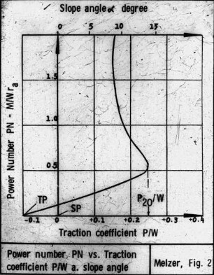 Power number PN vs. Traction coefficient P/W a. slope angle (by Melzer)