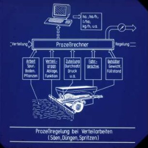 Prozeßregelung bei Verteilarbeiten (Säen, Düngen, Spritzen)