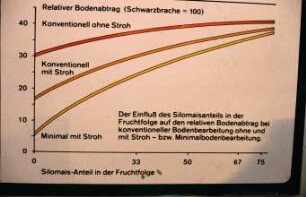 Der Einfluß des Silomaisaneils in der Fruchtfolge auf den relativen Bodenabtrag bei konventioneller Bodenbearbeitung ohne und mit Stroh - bzw. Minimalbodenbearbeitung