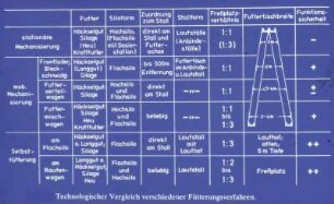 Technologischer Vergleich verschiedener Fütterungsverfahren