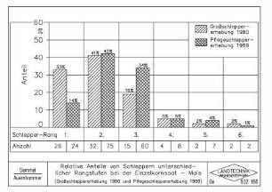 Relative Anteile von Schleppern unterschiedlicher Rangstufen bei der Einzelkornsaat - Mais (Großschleppererhebung 1980 und Pflegeschleppererhebung 1989)