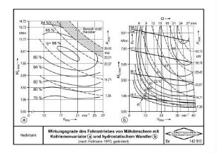 Wirkungsgrade des Fahrantriebes von Mähdreschern mit Keilriemenvariator(a) und hydrostatischem Wandler(b) (nach Hofmann 1970, geändert)