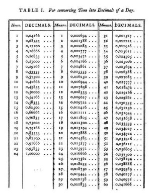 Table I. For converting Time into Decimals of a Day.