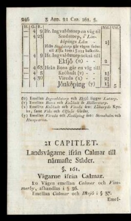 21 Capitlet. Landsvägarne ifrån Calmar till närmaste Städer.