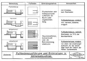 Fußbodenausführung und Entmistung in Abferkelbuchten