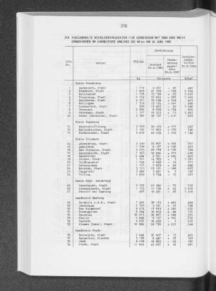 Ausgewählte Bevölkerungsdaten für Gemeinden mit 5000 und mehr Einwohnern im hamburger Umland bis 40 km am 30. Juni 1984