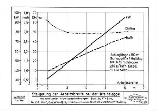 Steigerung der Arbeitsbreite bei der Kreiselegge mit konst. Arbeitsgeschwindigkeit 6 km/h, AT = 8 cm, n = 250 1/min, Î· ZW*Î» = 0,77; Grundwerte nach Zeltner und Steinkampf/Zach