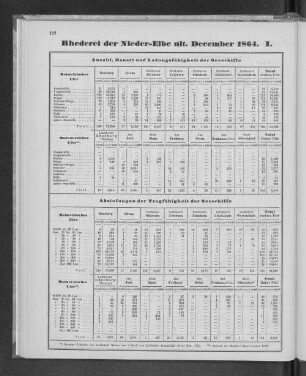 Rhederei der Nieder-Elbe ult. December 1864. I.
