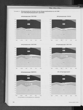 Stimmenanteile der Parteien bei den Bürgerschaftswahlen ab Juni 1982 nach Geburtsjahrgangsgruppen (geschätzt)