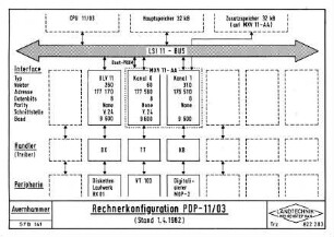Rechnerkonfiguration PDP 11/03