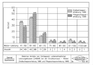 Relative Anteile von Schleppern unterschiedlicher Leistungsklassen (>40kW) bei der Einzelkornsaat - Rüben (Großschleppererhebung 1980 und Pflegeschleppererhebung 1989)
