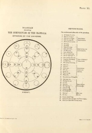 Plate XI. Diagram showing the composition of the mandala offering of the universe