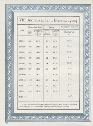 Tabelle: VIII. Aktienkapital u. Biererzeugung