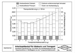 Arbeitszeitbedarf für Häckseln und Transport