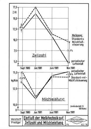 Einfluß der Melktechnik auf Zellzahl und Milchleistung