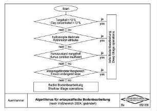 Algorithmus für ortsspezifische Bodenbearbeitung