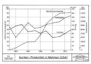 Gurken-Produktion in Michigan (USA)