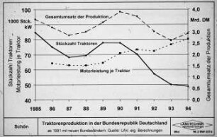 Traktorenproduktion in der bundesrepublik Deutschland ab 1991 mit neuen Bundesländern; Quelle: LAV, eig. Berchnungen