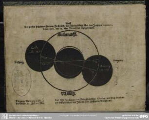 Abriß der grossen sichtbaren Sonnen=Finsterniß, wie sich dieselbe über dem Jenischen Horizont, Anno 1706. den 12. May Vomittage erzeigen wird