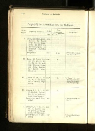 Verzeichniß der Reinigungsbezirke im Rathhause.