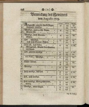 Bemerckung des Gewitters vom Augusto 1729. - Oberservationes Clinicæ Vom Augusto 1729.