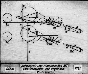 Sohlenkraft und Hinterachslast bei schwimmenden und regelnden Krafthebern