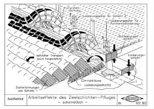 Arbeitseffekte des Zweischichten-Pfluges - schematisch -