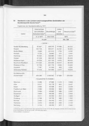 Handwerk in den Ländern und in ausgewählten Großstädten der Bundesrepublik Deutschland