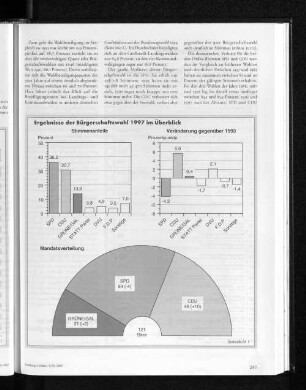 Ergebnisse der Bürgerschaftswahl 1997 im Überblick