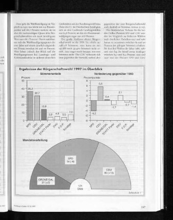 Ergebnisse der Bürgerschaftswahl 1997 im Überblick