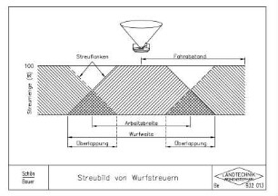 Streubild von Wurfstreuern
