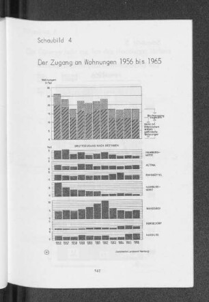 Schaubild 4: Der Zugang an Wohnungen 1956 bis 1965