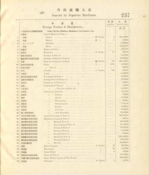 27. Imports by Japanese merchants