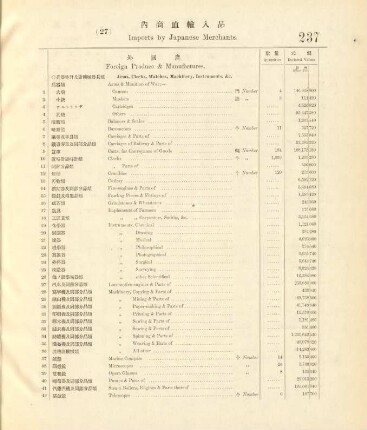 27. Imports by Japanese merchants