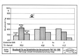 Bruchkraft FB von Spindelteilen der Versuchsorte FAO = 240, 1985