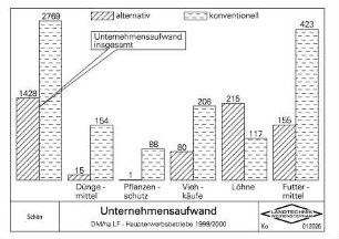 Unternehmensaufwand, DM/ha LF - Haupterwerbsbetriebe 1999/2000