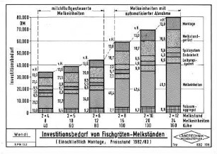 Investitionsbedarf von Fischgräten-Melkständen