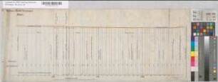 Deichschau Riehl - Worringen. Blatt 3 [Nivellement mit Einzeichnung der Hochwasserlinie vom Jahr 1882].