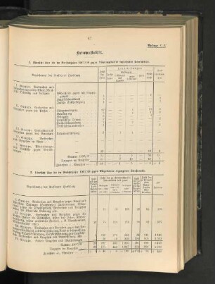 1. Übersicht über die im Berichtsjahre 1907/08 gegen Nichteingeborene ergangenen Strafurteile.