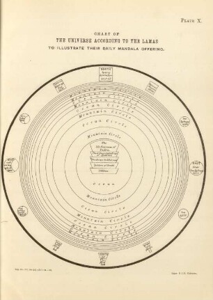 Plate X. Chart of the universe according to the lamas to illustrate their daily mandala offering