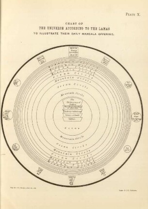 Plate X. Chart of the universe according to the lamas to illustrate their daily mandala offering