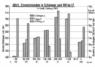Jährliche Einsatzstunden je Schlepper und 100 ha LF
