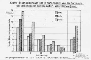 Starke Beschädigungsanteile in Abhängigkeit von der Sortierung bei verschiedenen Einlegegurken-Vollerntemaschinen