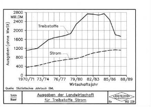 Ausgaben der Landwirtschaft für Treibstoffe Strom