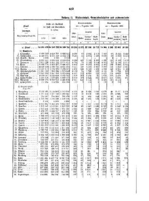 Anhang II. : Flächeninhalt, Gemeindeeinheiten und ortsanwesende Bevölkerung des preußischen Staates 1885, 1890, 1895