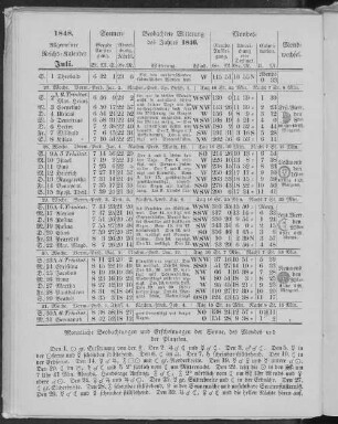 1848. Allgemeiner Reichs-Kalender. Juli.
