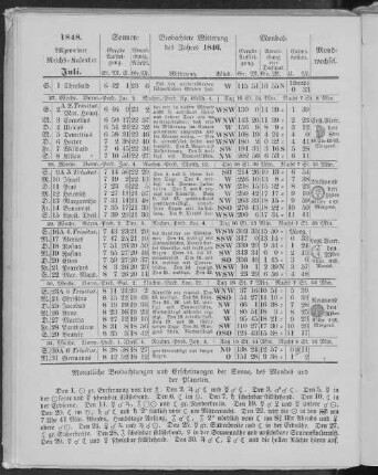 1848. Allgemeiner Reichs-Kalender. Juli.
