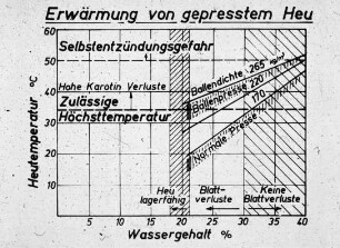 Erwärmung von gepresstem Heu
